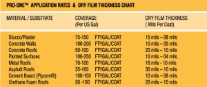 Pro-One™ Application Rates & Dry Film Thickness Chart